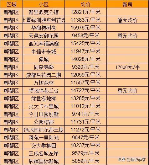 四川成都溫江房價(jià)最新動態(tài)更新