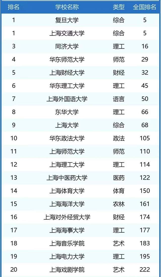 上海高校最新排名發(fā)布，勵(lì)志之舟揚(yáng)帆起航，高校競爭力一覽無余