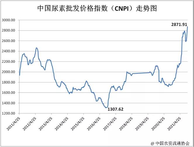 國(guó)際尿素最新價(jià)格動(dòng)態(tài)更新，全球尿素市場(chǎng)走勢(shì)分析