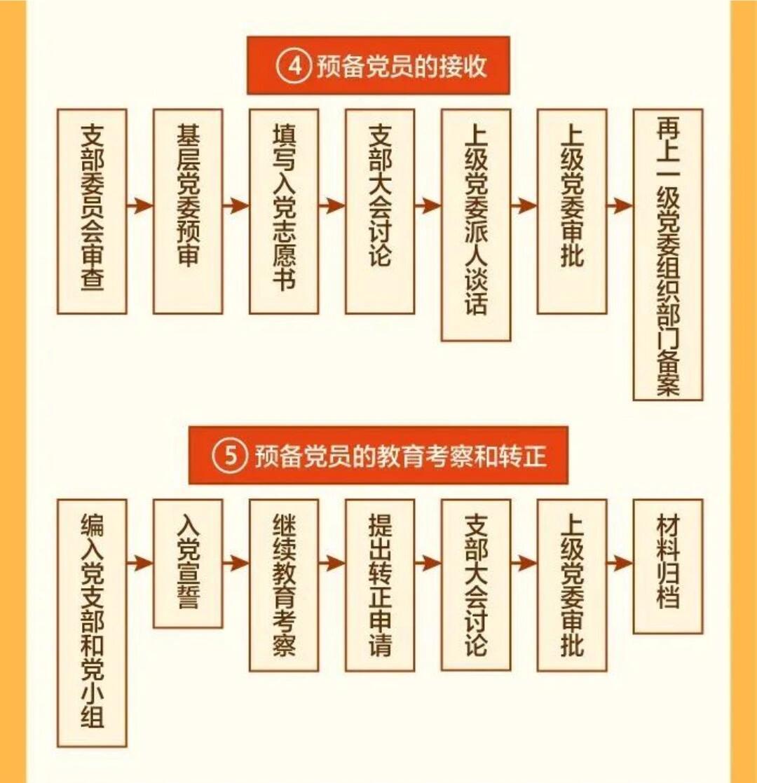 最新入黨程序和步驟詳解，邁向自信的征程