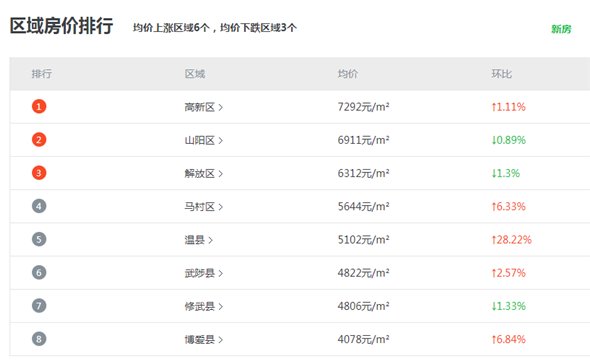 焦作最新房價，科技賦能，智能房產觸手可及