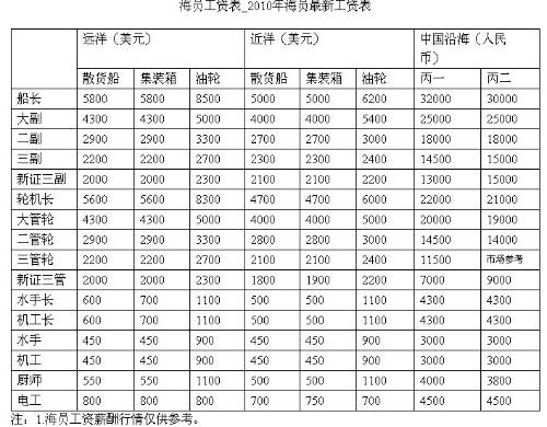 揭秘最新海員工資水平???