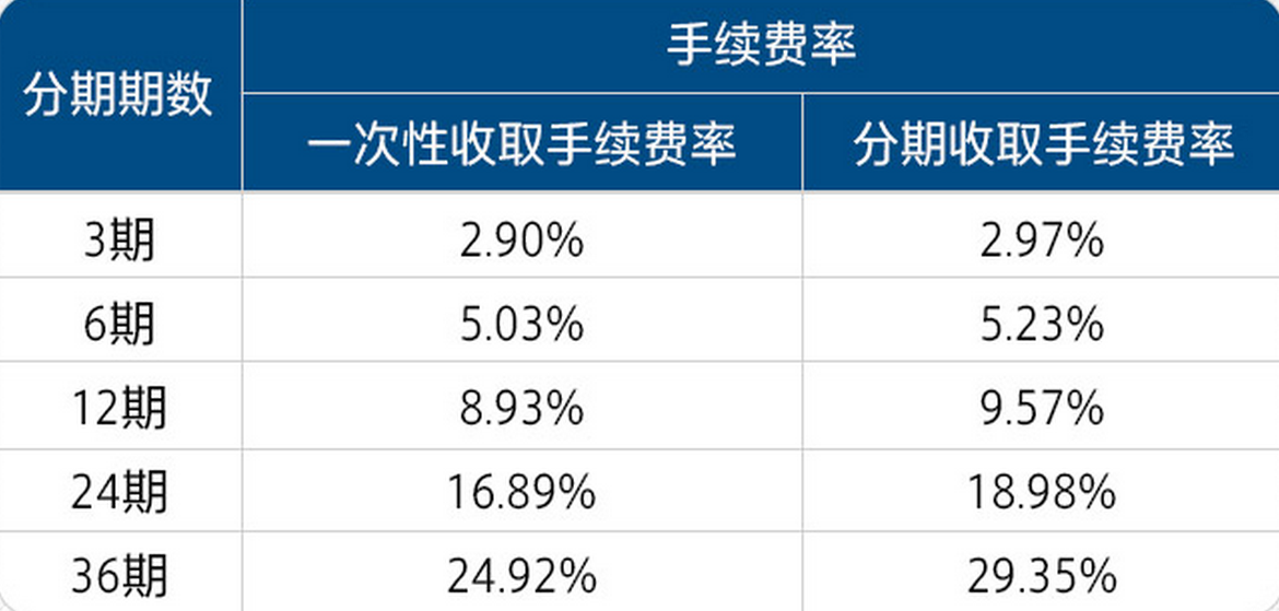 最新各銀行分期手續(xù)費(fèi)概覽，科技產(chǎn)品分期購買指南