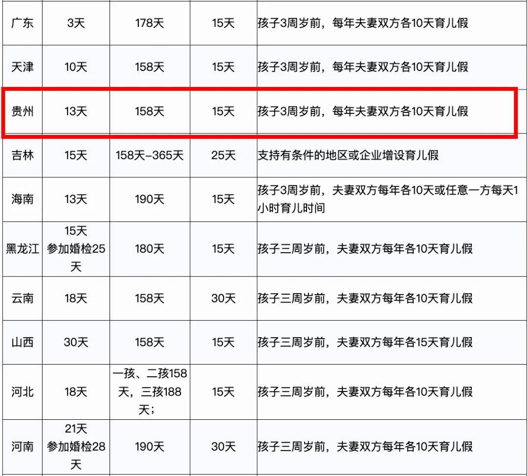 貴陽(yáng)市產(chǎn)假最新規(guī)定出爐，母嬰家庭福音降臨