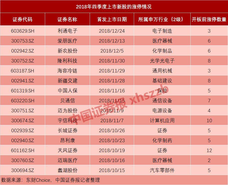 揭秘上市首日漲停的神秘面紗，究竟能漲多少？