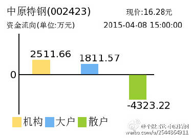 中原特鋼，科技特鋼之王，引領(lǐng)未來投資新航標(biāo)