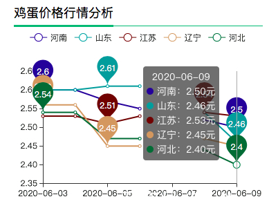 今日全國雞蛋價格行情,??今日全國雞蛋價格行情??