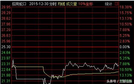 招商蛇口股票行情今日走勢分析及詳細步驟指南