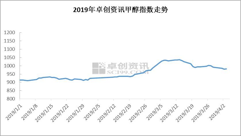 甲醇最新價(jià)格行情分析??