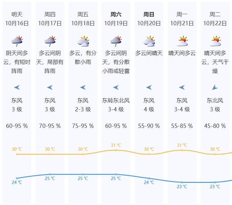 廣東一周天氣預(yù)報(bào)詳解，獲取、解讀指南（適用于初學(xué)者與進(jìn)階用戶）