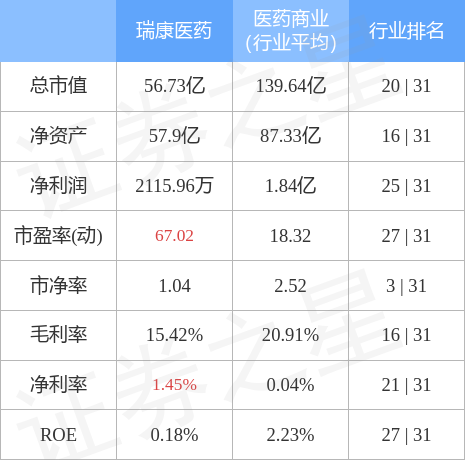 瑞康藥業(yè)股票行情，科技驅(qū)動發(fā)展，股票展翅高飛！